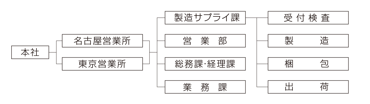 組織図一覧